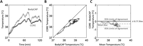 Figure 1. Example of core temperature of a player during a field hockey match measured using a wearable temperature sensor (CORE; circles) and ingestible telemetric temperature pill (BodyCAP; squares) (Panel A); scatter plot of core temperature, with a solid black reference line to indicate perfect agreement (Panel B); and Bland Altman plot illustrating error between the devices (CORE – BodyCAP) as a function of mean core temperature for each time point, with mean bias shown by a dashed line, 95% limits of agreement shown by dotted lines and practically acceptable levels of error (±0.1°C) shown by the shaded area (Panel C).