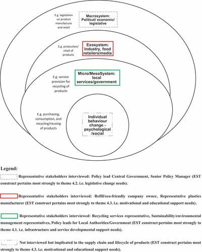 Figure 1. Bronfenbrenner’s Ecological Systems Theory (EST) contextualized to the Circular Economy, with Supply Chain Stakeholders represented and framed in the data.