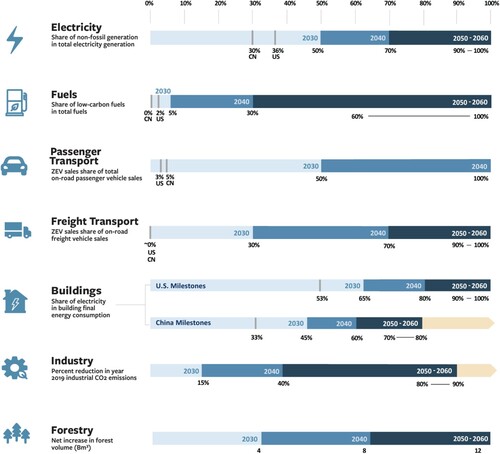 Figure 2. Shared milestones for U.S.-China carbon neutrality. Note: The base year (2018) is represented by the vertical grey bars, where applicable. The target for each period is listed below the date for that period. For example, for the electricity sector, China’s share was 30% and the U.S. was 36% in 2018. The shared milestones are 50% by 2030, 70% by 2040, and 90–100% by 2050–2060.