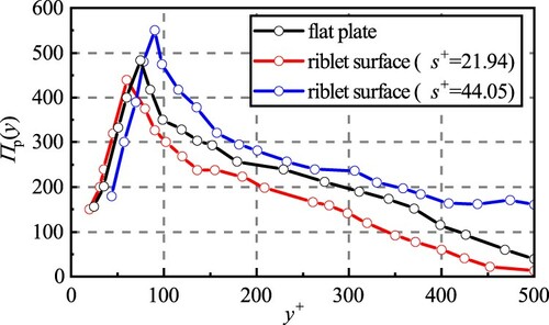 Figure 12. Distributions of the large-scale streamwise vortices over riblets.