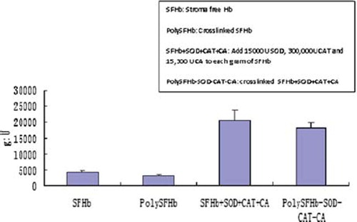 Figure 9. Superoxide dismutase activity of SFHb, PolySFHb, SFHb+SOD+CAT+CA, and polySFHb-SOD-CAT-CA. SOD (1050 units/mL), catalase (21,000 units/mL), and carbonic anhydrase (1070 units/mL) were added to stroma-free hemoglobin (7 g/dl), then polymerized into PolySFHb-SOD-CAT-CA, resulting in a Hb: SOD ratio of 1g: 18,000 after crosslinking.