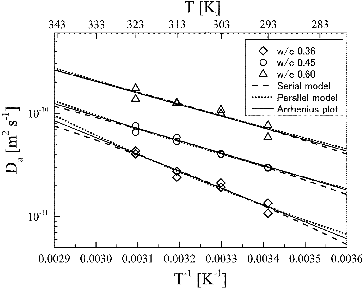 Figure 10. Model optimization results with experimental data. Apparent diffusion coefficients of HTO are shown as a function of w/c ratio. Dashed line shows the results of the serial diffusion model and the dotted line shows the parallel diffusion model.