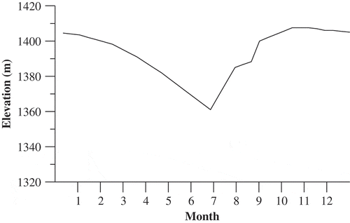 Fig. 4 Rule curve for Deji Reservoir.