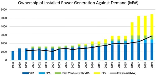 Figure 6. Contrasting the IPP surge with electricity demand. Source: Author using Energy Commission statistics.