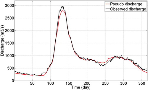 Figure 4. Mean annual hydrograph of simulated and observed inflows into Lac Saint-Jean