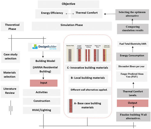 Figure 2. Research methodology framework, author.