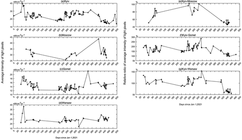 Figure 6. Daily changes in average intensity of light pixels and their relative light ratios for Kyiv and reference cities (the Ukraine-Russia conflict began on day 420).