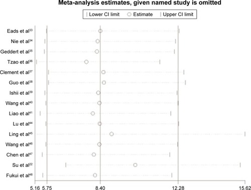 Figure 3 Sensitivity analysis of pooled ORs for the association between MLH1 methylation and esophageal cancer.