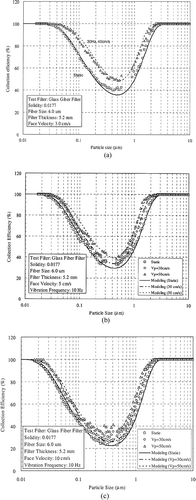 FIG. 10 Comparison between experimental results and the modeling for the various vibration conditions (a) Vf = 3 cm/s; (b) Vf = 5 cm/s; (c) Vf = 10 cm/s.