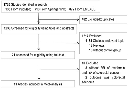 Figure 1. Literature search and study selection.
