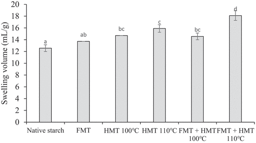 Figure 1. Swelling volume of modified gadung starch by FMT and HMT. Graphs marked with different letters indicate significant differences at p < .05.