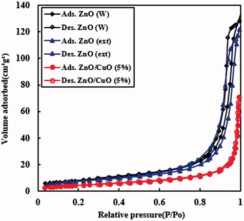 Figure 7. Nitrogen adsorption–desorption plots for the ZnO (W), ZnO (ext) and ZnO/CuO (5%) samples.