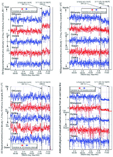 Figure 10. Time variations of displacements and azimuth at an interval of 30 minutes (five observation stations of GEONET).