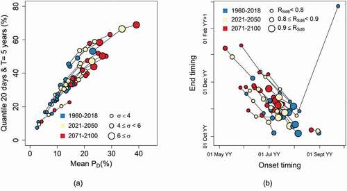 Figure 8. Flow regime based on six metrics: (a) mean and standard deviation (σ) of PD, quantile of 20-d events with a five-year return period; (b) onset and ending timings, predictability. Each segment is related to one of the 22 HERs and describes the average trajectory with time from PST, to 2021–2050 and 2071–2100