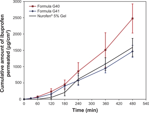 Figure 1 Cumulative mean of in vitro permeation profiles of ibuprofen from formulations G40, G41, and reference Gel through rat skin.Note: All data is presented as mean ± standard deviation (n = 3).