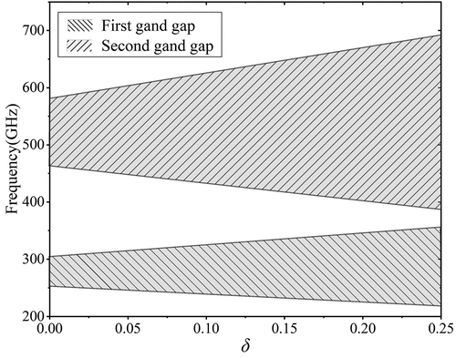 Figure 4. Variation of bandwidth with detuning degree for BaTiO3−SrTiO3 PC with d1/d2=1.