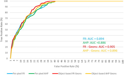 Figure 12. The ROC representing the quality method success rate curves for the FR, AHP, geon (FR), and geon (AHP) approaches using the validation landslide data.