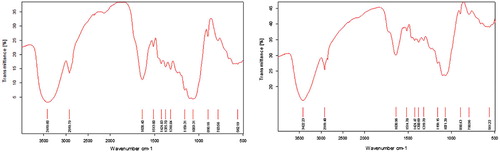 Figure 4. FTIR spectra of paddy straw powder before and after adsorption.