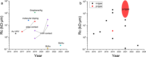 Figure 3. Contact resistance trends of 2D TMDCs based on (a) contact strategy, and (b) type of transistor.