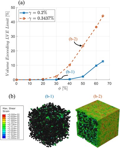 Figure 10. (a) Volume exceeding the linear-viscoelastic limit for two applied shear strains and (b) the corresponding element representation of said volume at reference temperature Tref=5∘C.