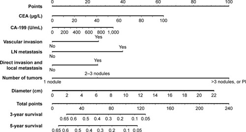 Figure 3 Validated intrahepatic cholangiocarcinoma nomogram predicting overall survival. Adapted from Wang et al.Citation43
