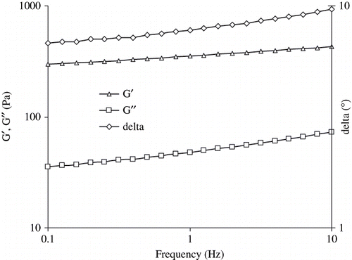 Figure 2 Typical mechanical spectra of pressurized 15% SPI dispersion at 20°C.