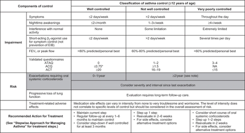 Figure 2 Methods of classifying asthma control and adjusting treatment in patients 12 years of age and older.