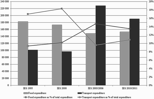 Figure 3. Annual food and transport expenditure (Rand million, 2013 prices) in the IESs (STC approach).