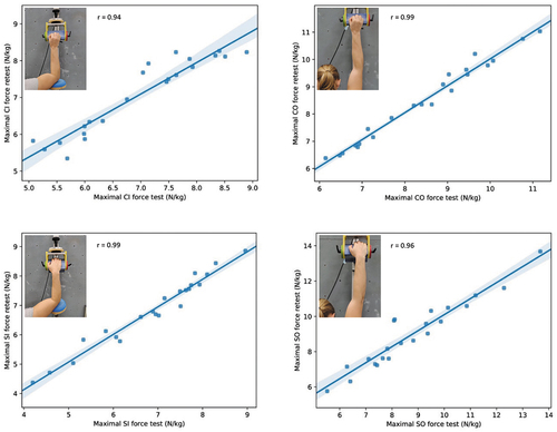 Figure 5. The relationship between the highest obtained MVC during the test and retest, both expressed in N/kg body mass, measured on the crimp grip in isolated position (upper left); crimp grip open chain (upper right); sloper grip in isolated position (lower left), and; sloper grip open chain (lower right).