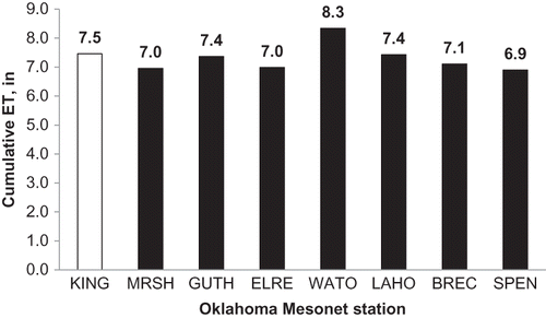 Figure 6. Cumulative evapotranspiration values for the test station (KING) and for seven neighboring Oklahoma Mesonet stations (MRSH, GUTH, ELRE, WATO, LAHO, BREC, and SPEN) located within a 40-mile radius, 1 October 2007–31 January 2008.