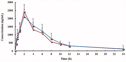 Figure 3. Mean plasma concentration curve of lansoprazole by following administration of tablets (^) and capsules (△) (n = 12, single dose: 30 mg).
