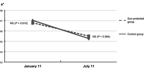 Figure 5 Changes in the red/green component (a*) from winter to summer 2011 in both groups, sun-protected vs control group.