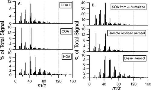 FIG. 10 Comparison of (a) fitted relative mass spectra of HOA, OOA-I and OOA-II with (b) reference spectra representing SOA from humulene + O3 reaction, fully oxidised aerosol from a remote measurement site and diesel exhaust aerosol (FPEAK = −0.2).