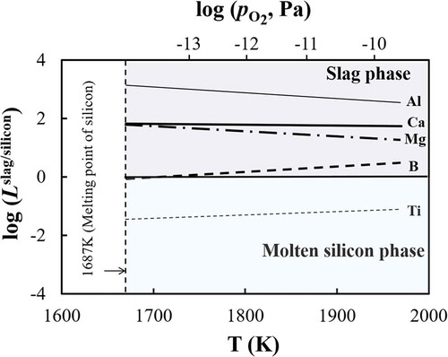 Figure 5. Temperature dependence of the distribution ratio between molten silicon phase and slag phase, Lslag/silicon.