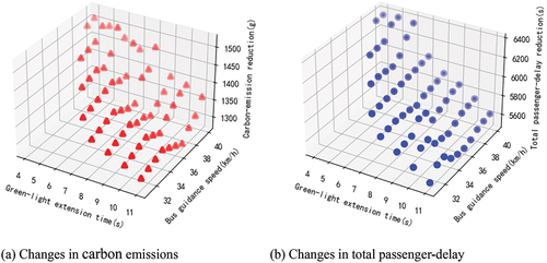 Figure 11. Changes in the carbon emissions and total passenger-delay under guidance acceleration and GE strategy.