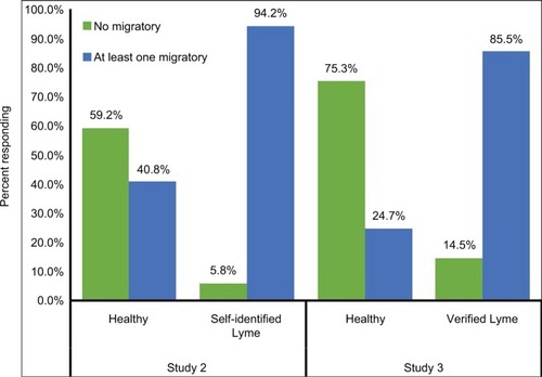 Figure 1 Migratory symptoms and prediction of healthy vs Lyme status for Studies 2 and 3.