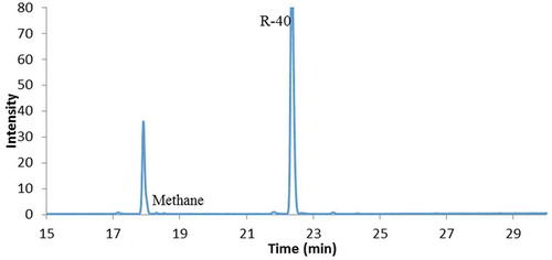 Figure 4. GC spectrum of gas collected from Al-AlCl3-CH3Cl reaction.