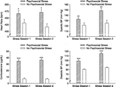 Figure 2 Cardiovascular activity and serum corticosterone following each stress session in Experiment 1. The psychosocial stress group displayed greater HR (top left), systolic BP (top right), diastolic BP (bottom right) and serum corticosterone concentrations (bottom left) than the no psychosocial stress group following each stress session. Additionally, the psychosocial stress group demonstrated significantly greater systolic and diastolic BP after the second stress session, relative to the first stress session. *p < 0.05; **p < 0.01; ***p < 0.0001 versus the no psychosocial stress group. Data are group means ± SEM.