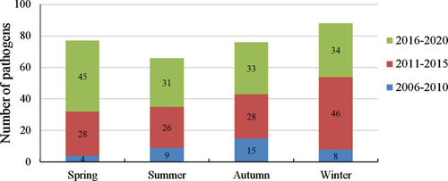 Figure 2 The number of pathogens isolated from CSF at different seasons in this study.
