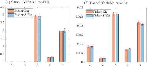 Figure 8: Overall variable ranking using the FIM for (1) Case-1 ; (2) Case-2. Error bars indicate the standard deviation from repetitions of the FIM estimation.