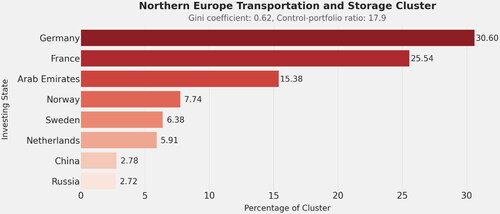 Figure 7. Northern European transportation and storage cluster.