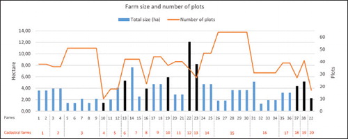 Fig. 4. Farm size and number of plots in Kleva in 1749/1764. Subdivisions are based on the tax register of 1764, and the acreage is taken from the map of 1749. The diagram also show which of the cadastral farms were subdivided and the number of subdivisions. A total of nine of the village farms were not subdivided, and these are marked with black bars (numbers 10, 13, 16, 19, 22, 23, 37, 38 and 39). The right axis and the orange line show the number of plots per farm.