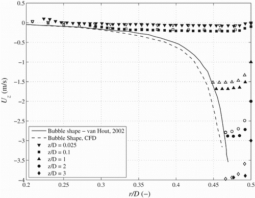 Figure A.2. Comparison of the outlines of the bubbles and velocity measurements adjusted by position for the experimental measurements in van Hout et al. (Citation2002) and the CFD validation case.