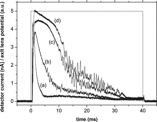 FIG. 10 Particle pulses obtained from the octupole ion trap for various filling times dt. (a) dt = 0.2 s, (b) dt = 0.5 s, (c) dt = 1.5 s, (d) dt = 10 s. The intensity of the filling beam was 0.1 nA.