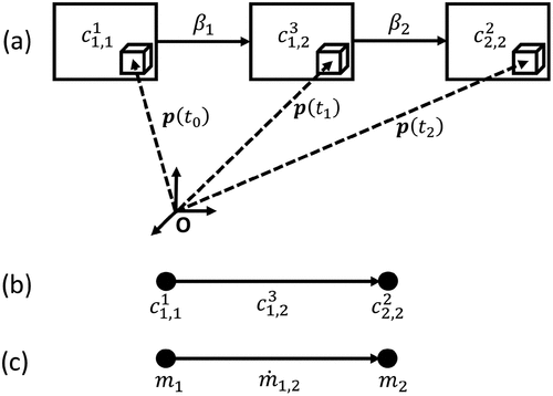 Figure 3. Graphical representations of N=c1,11,c2,22,c1,23: (a) compartmental diagram, (b) compartmental digraph, and (c) mass-flow digraph.