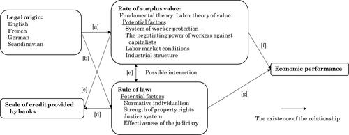 Figure 1. Conceptual framework. Note: The scale of credit provided by banks is relevant to economic performance, but this is beyond the scope of this study and are thus excluded. Arrows indicate the destination of the influence. Source: Prepared by the author.