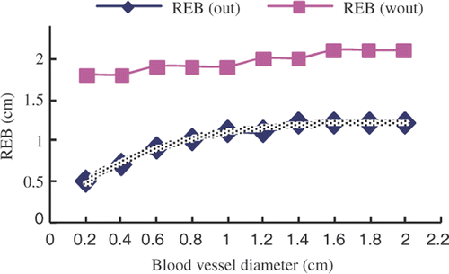 Figure 5. Function curves of REB at the same Reynolds number (400).