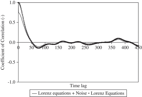 Fig. 3 Autocorrelation functions of the x variable of the Lorenz equations with and without uniformly-distributed noise.
