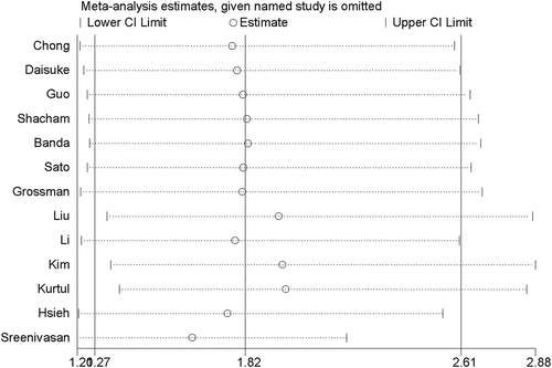 Figure 3. Sensitivity analysis of association between anemia and CI-AKI: the result showed the pooled ORs were stable