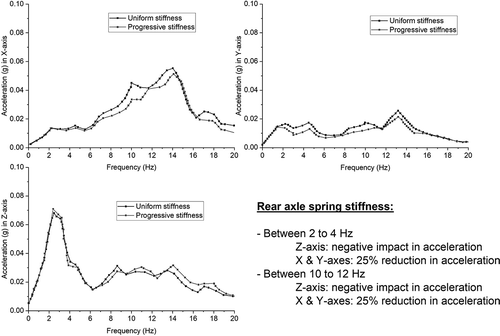 Figure 6. Effect of Rear-axle damper and uniform stiffness spring